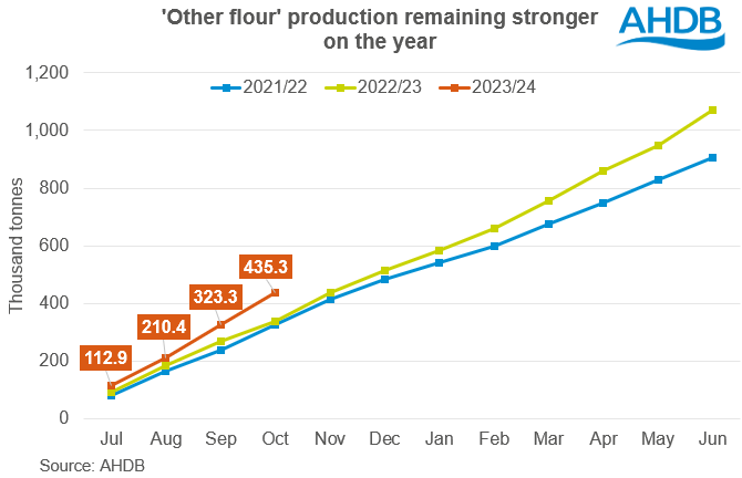 Graph showing bioethanol and starch flour produced (Jul-Oct) 12 12 2023